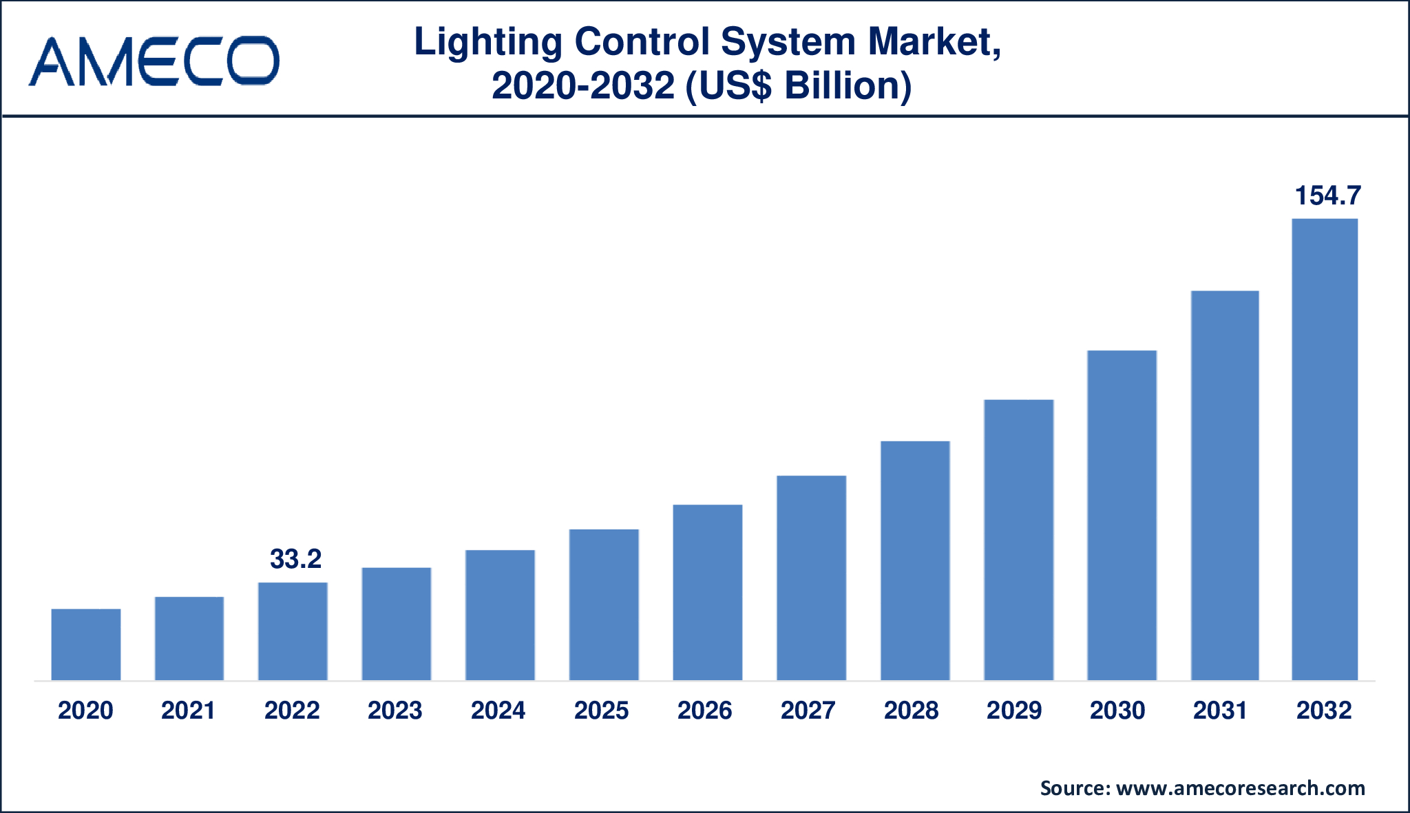 Lighting Control System Market Dynamics